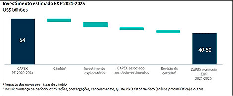 Petrobras revisa portfólio do segmento de Exploração & Produção afim de maximiza-lo